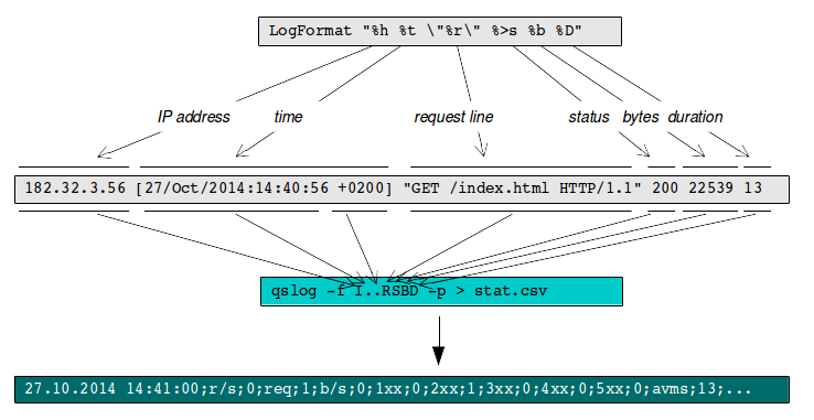 log format definition